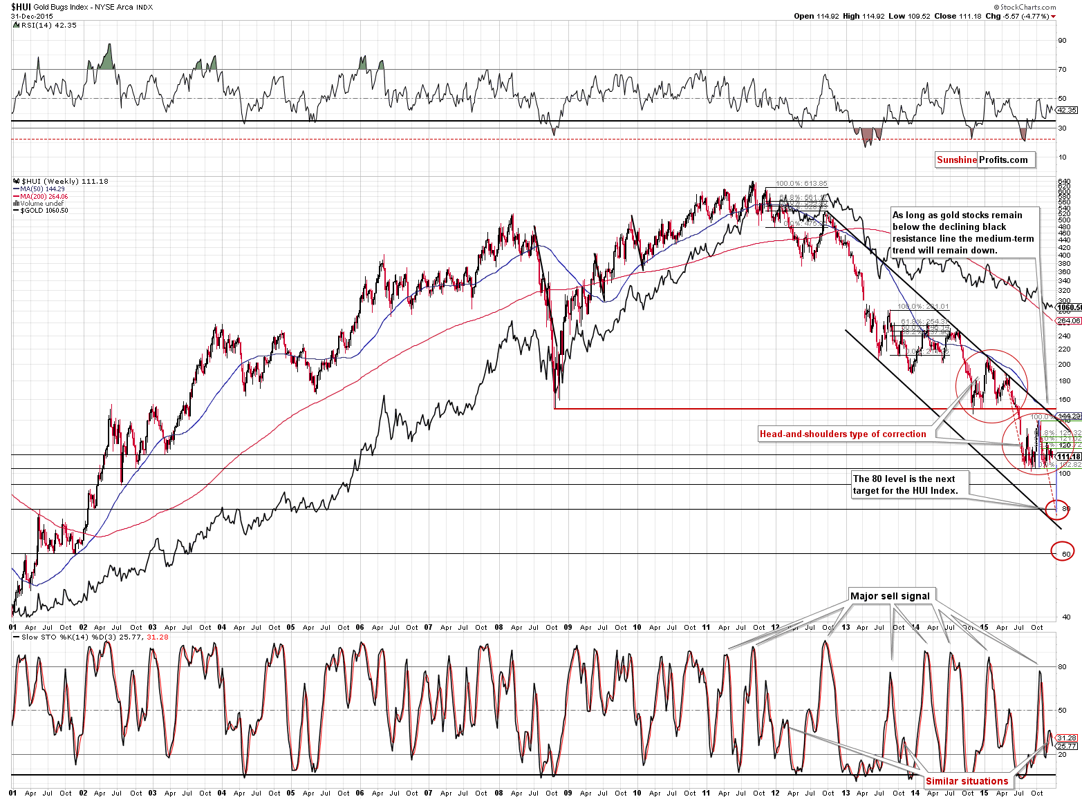 HUI Index chart - Gold Bugs, Mining stocks