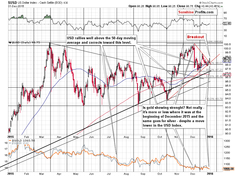 Short-term US Dollar price chart - USD