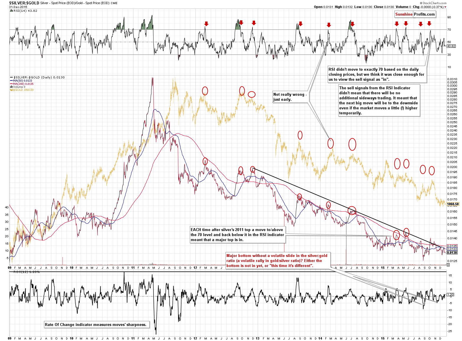 SILVER:GOLD - Silver to Gold ratio chart