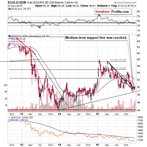 Gold from the non-USD perspective - GOLD:UDN