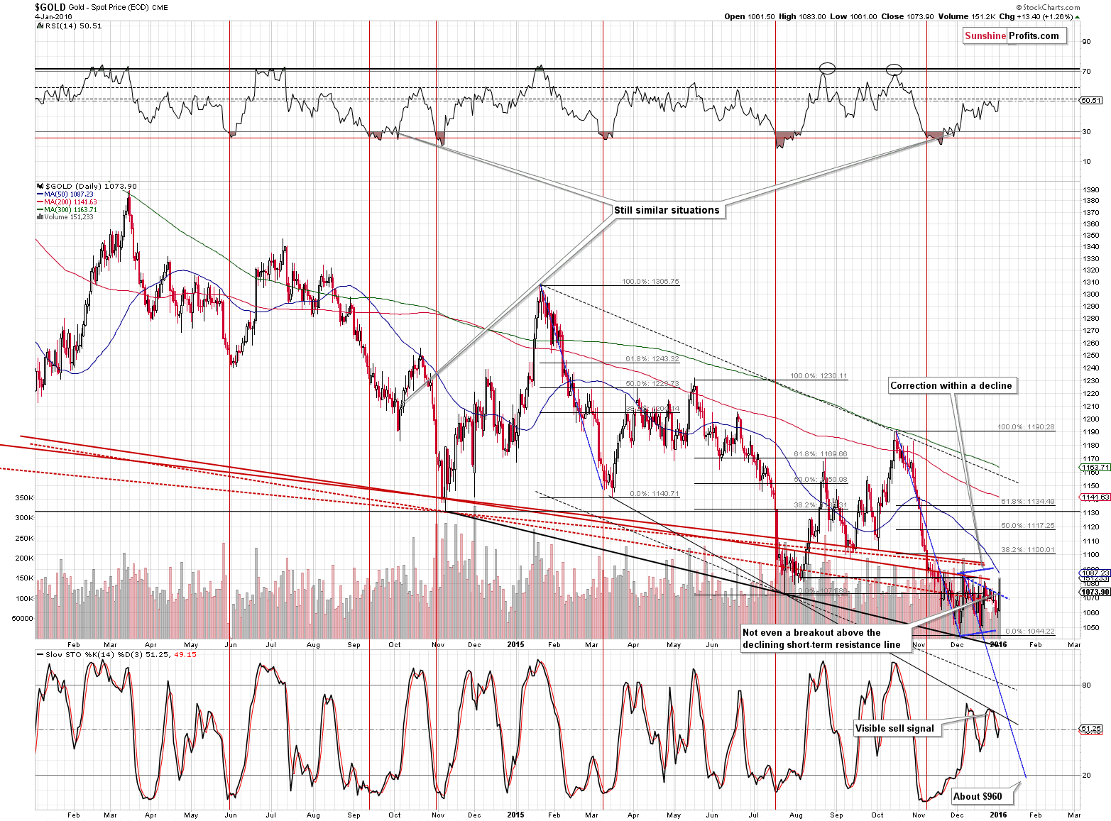 Short-term Gold price chart - Gold spot price