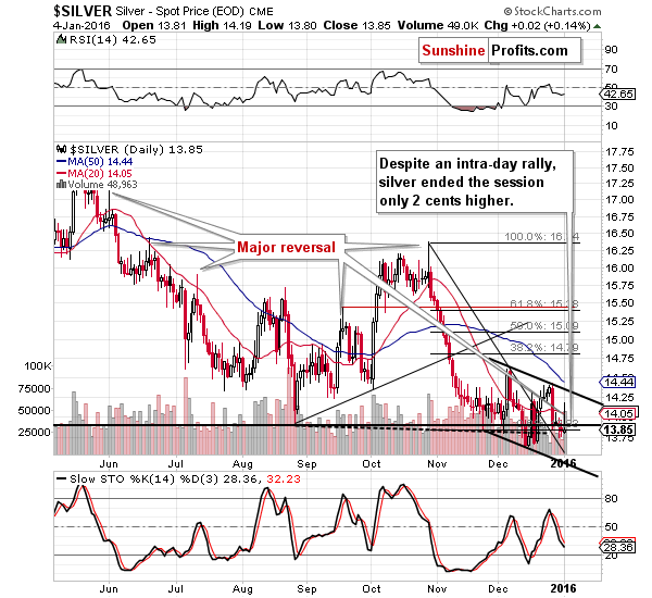 Short-term Silver price chart - Silver spot price