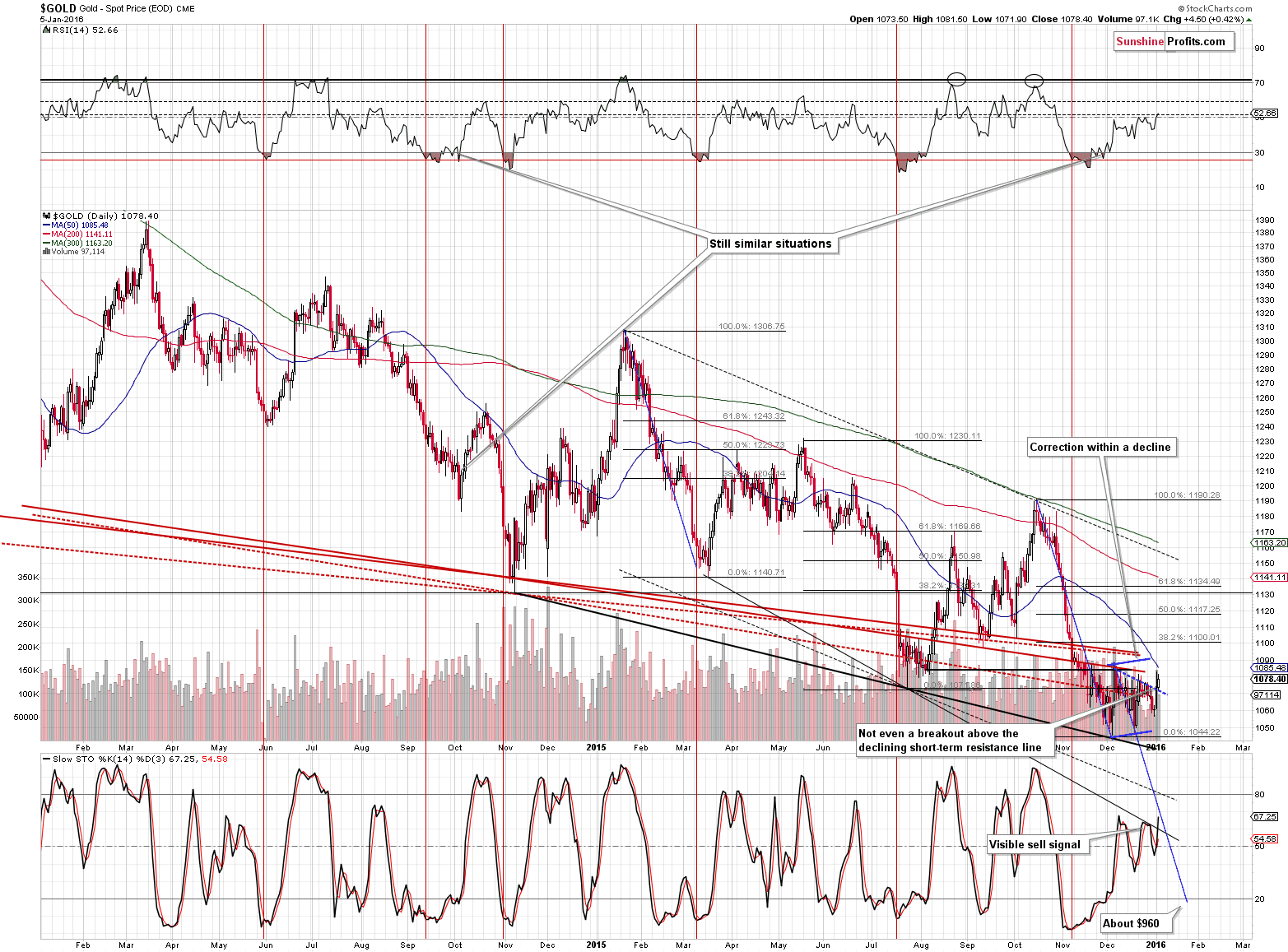 Short-term Gold price chart - Gold spot price