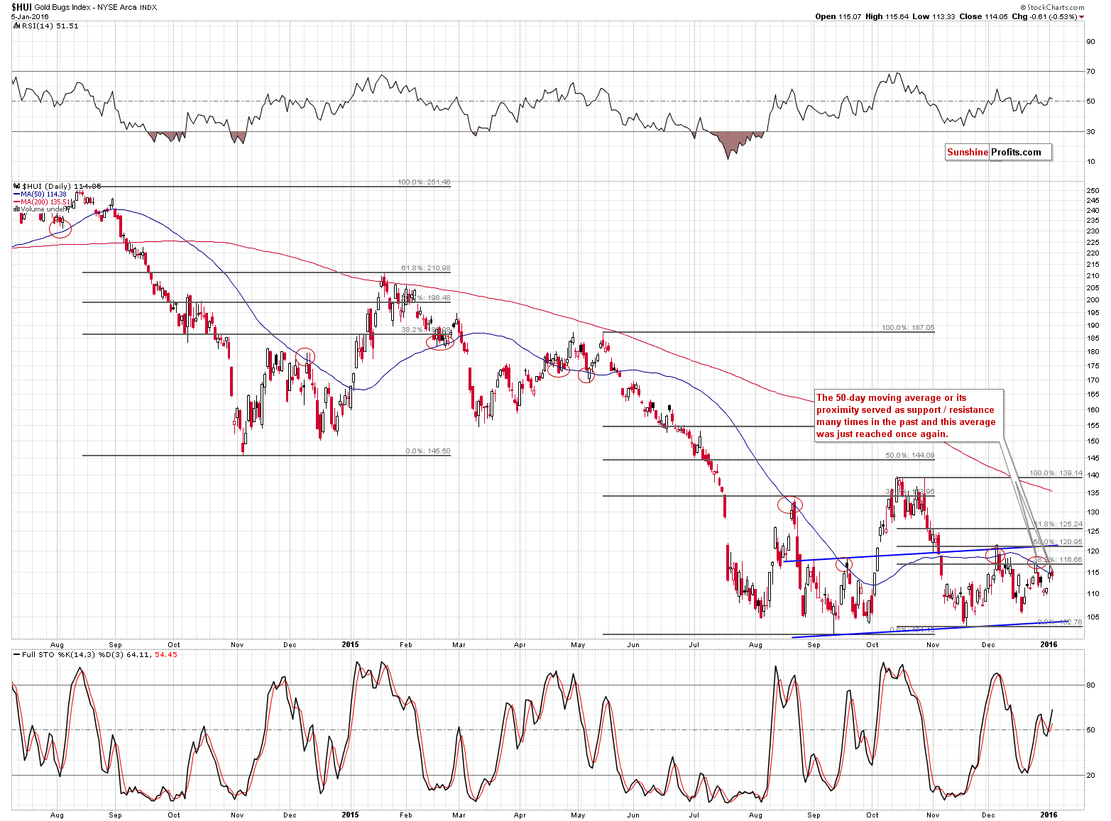 HUI Index chart - Gold Bugs, Mining stocks