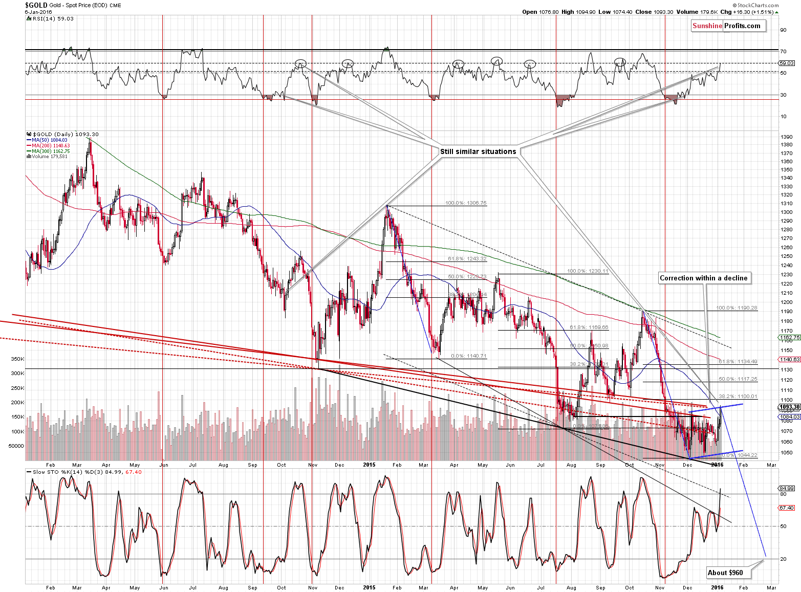 Short-term Gold price chart - Gold spot price