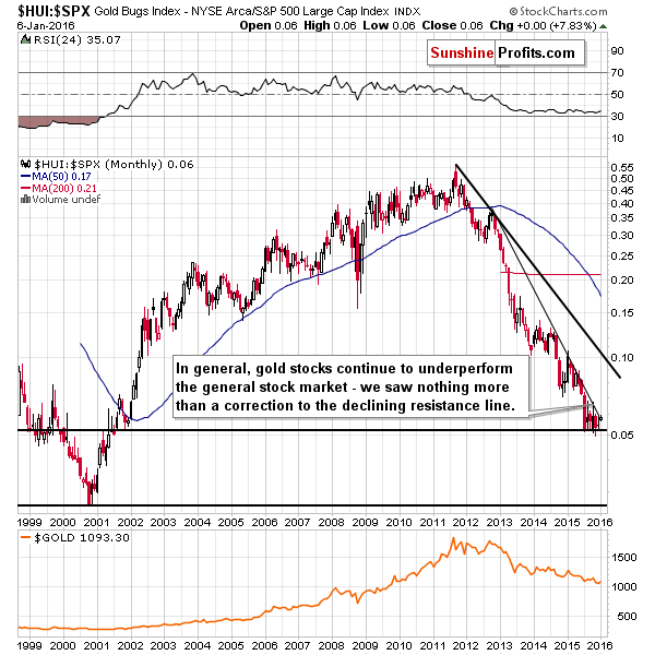 HUI:SPX - Gold stocks to the general stock market ratio