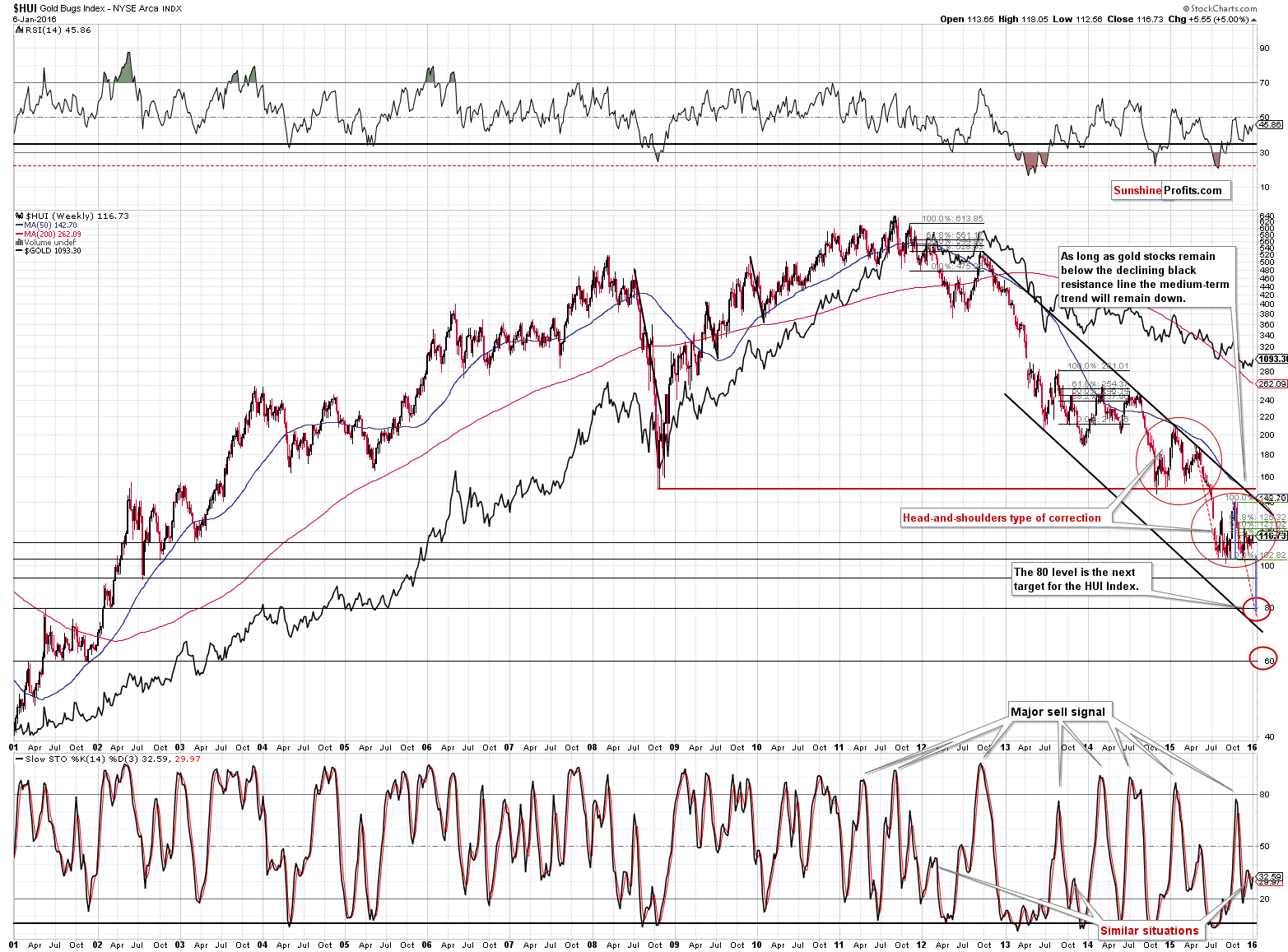 HUI Index chart - Gold Bugs, Mining stocks