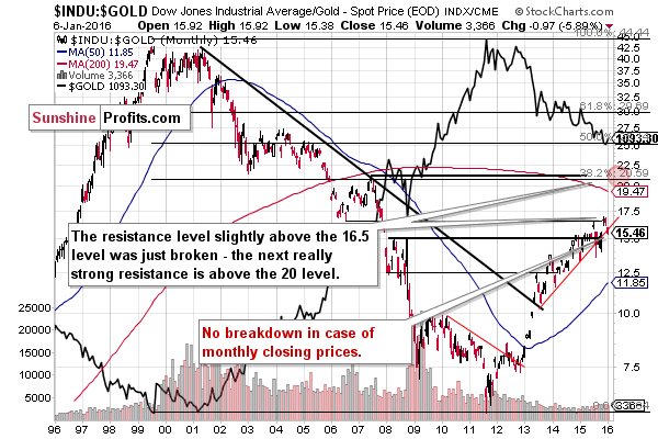 INDU:GOLD - Dow to gold ratio chart