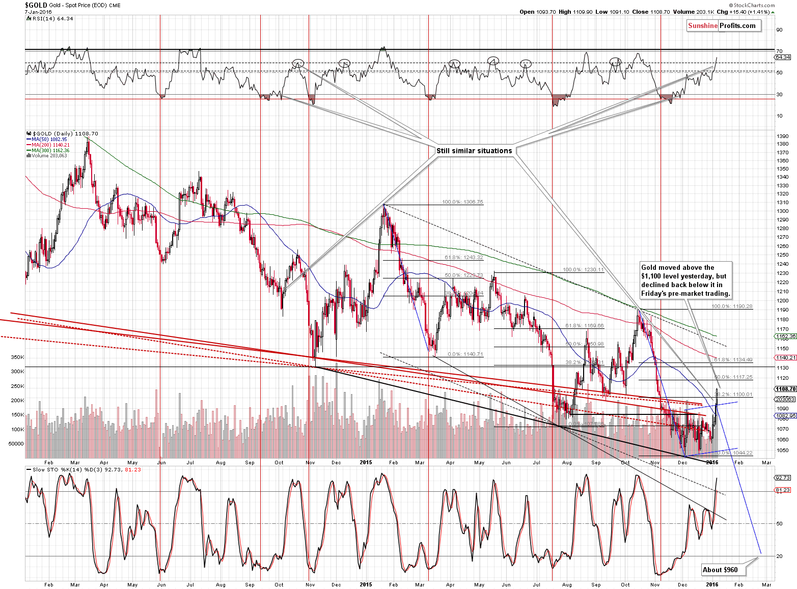 Short-term Gold price chart - Gold spot price