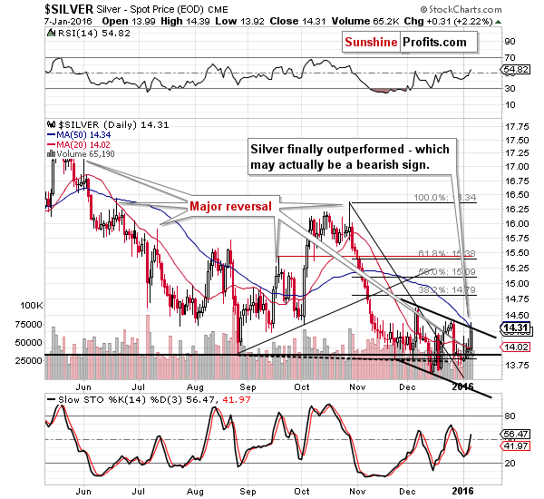 Short-term Silver price chart - Silver spot price