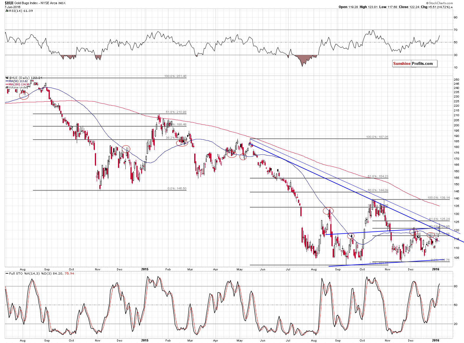 HUI Index chart - Gold Bugs, Mining stocks