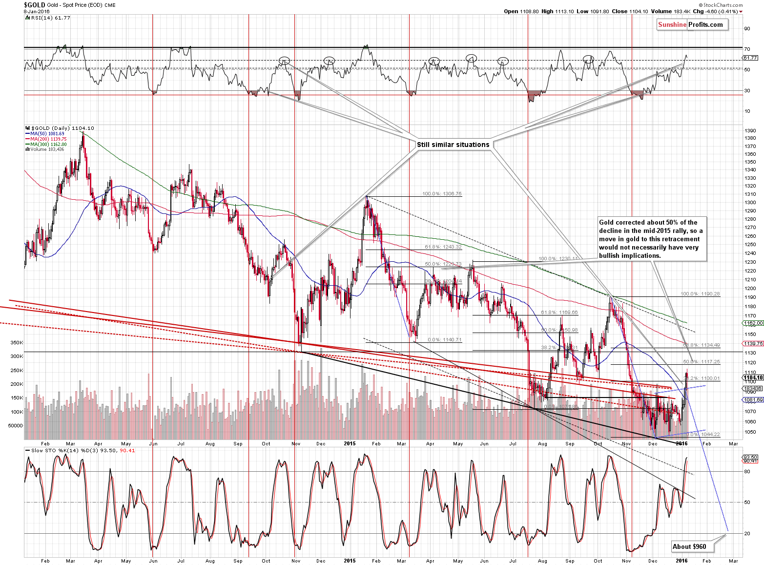 Short-term Gold price chart - Gold spot price