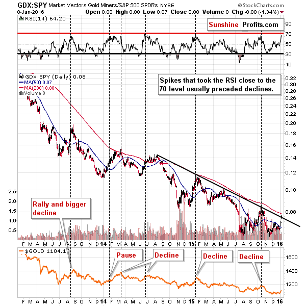 GDXJ:SPY - Junior miners to other stocks ratio chart