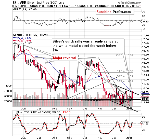 Short-term Silver price chart - Silver spot price