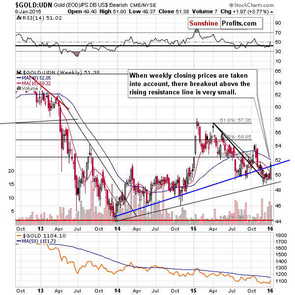 Gold from the non-USD perspective - GOLD:UDN