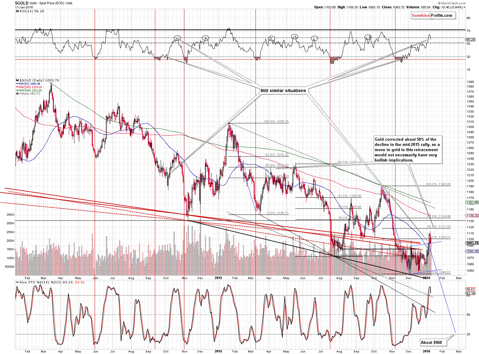 Short-term Gold price chart - Gold spot price