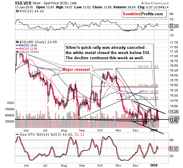 Short-term Silver price chart - Silver spot price