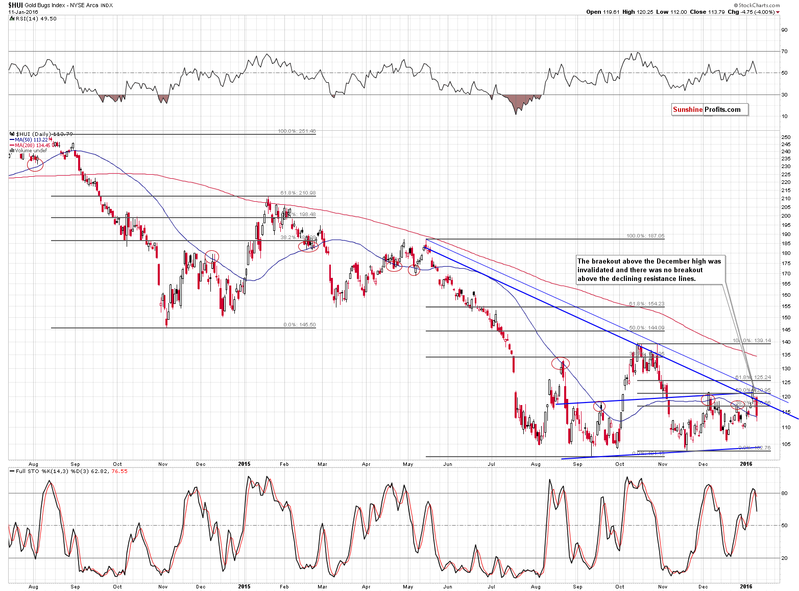 HUI Index chart - Gold Bugs, Mining stocks