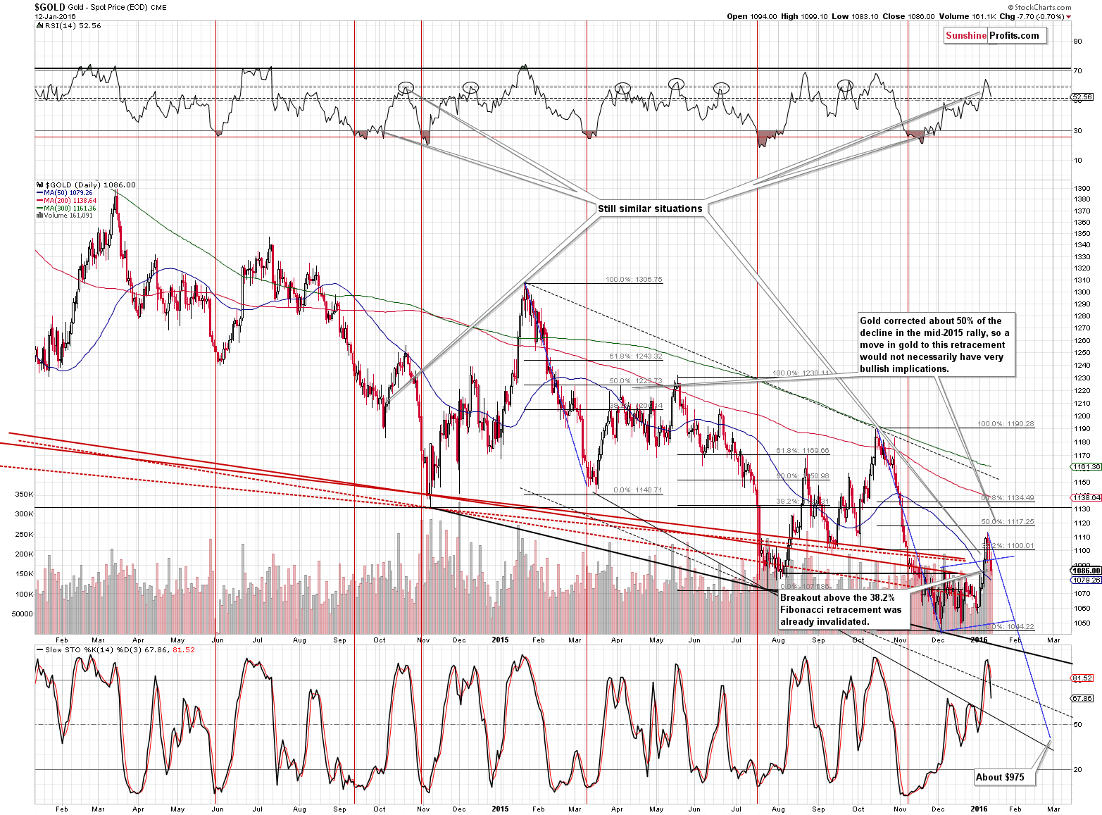 Short-term Gold price chart - Gold spot price