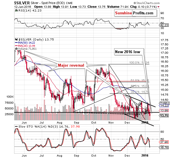 Short-term Silver price chart - Silver spot price