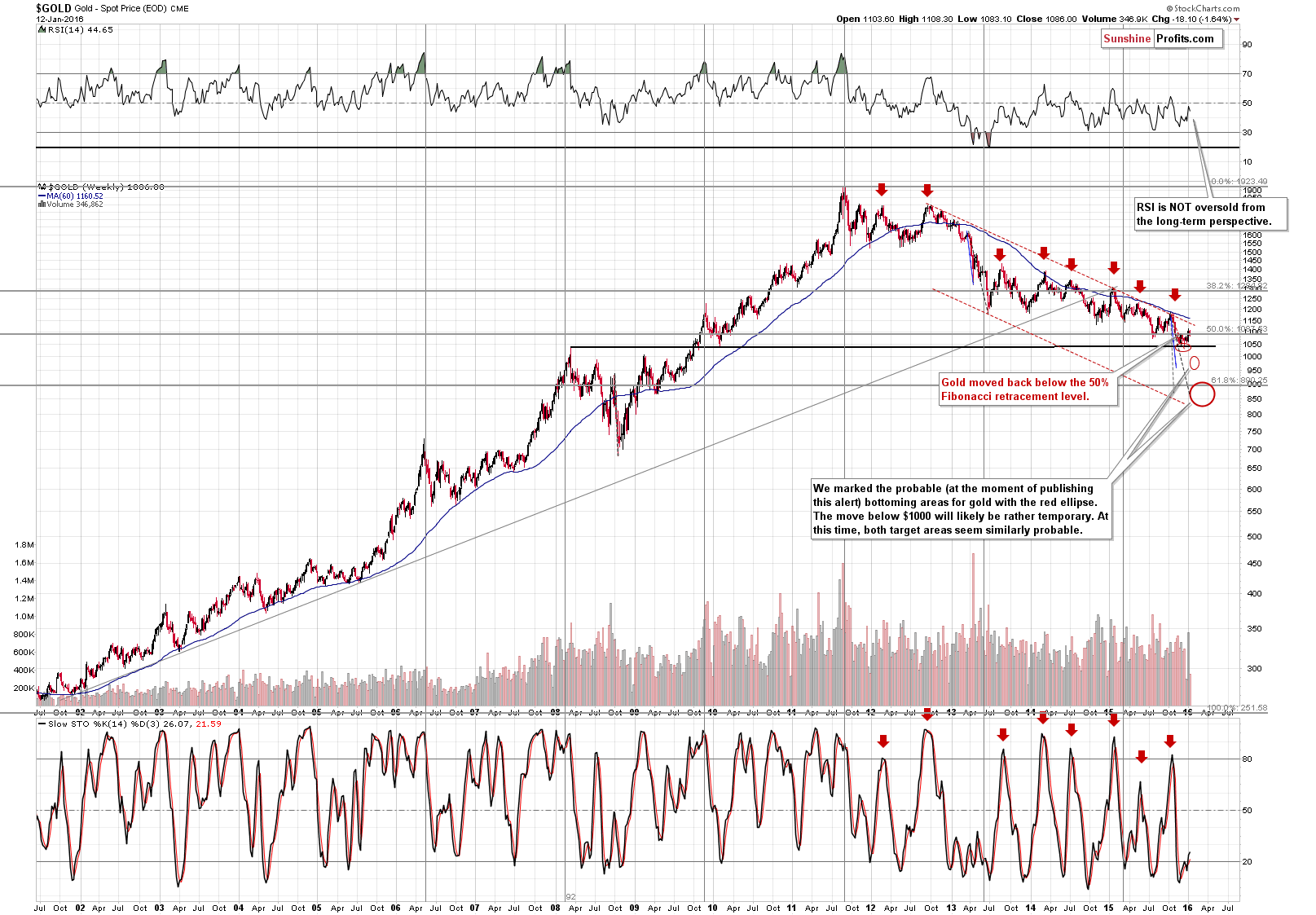 Long-term Gold price chart - Gold spot price