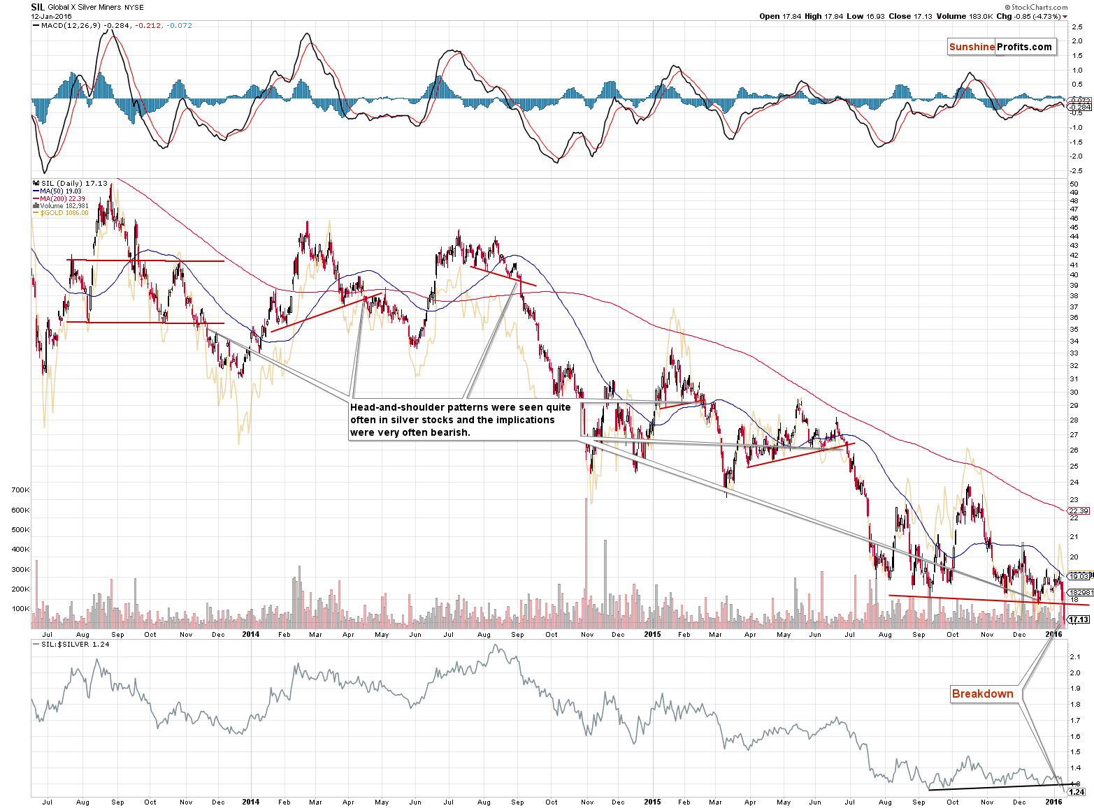 SIL - Global X Silver Miners