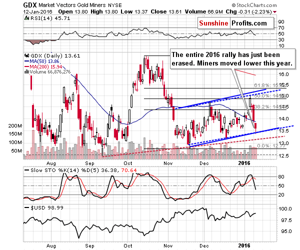 GDX - Market Vectors Gold Miners - Gold mining stocks