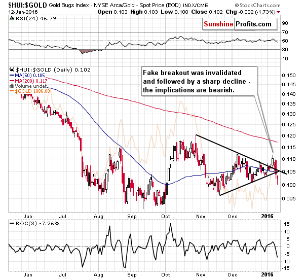 HUI:GOLD - Gold stocks to gold ratio chart