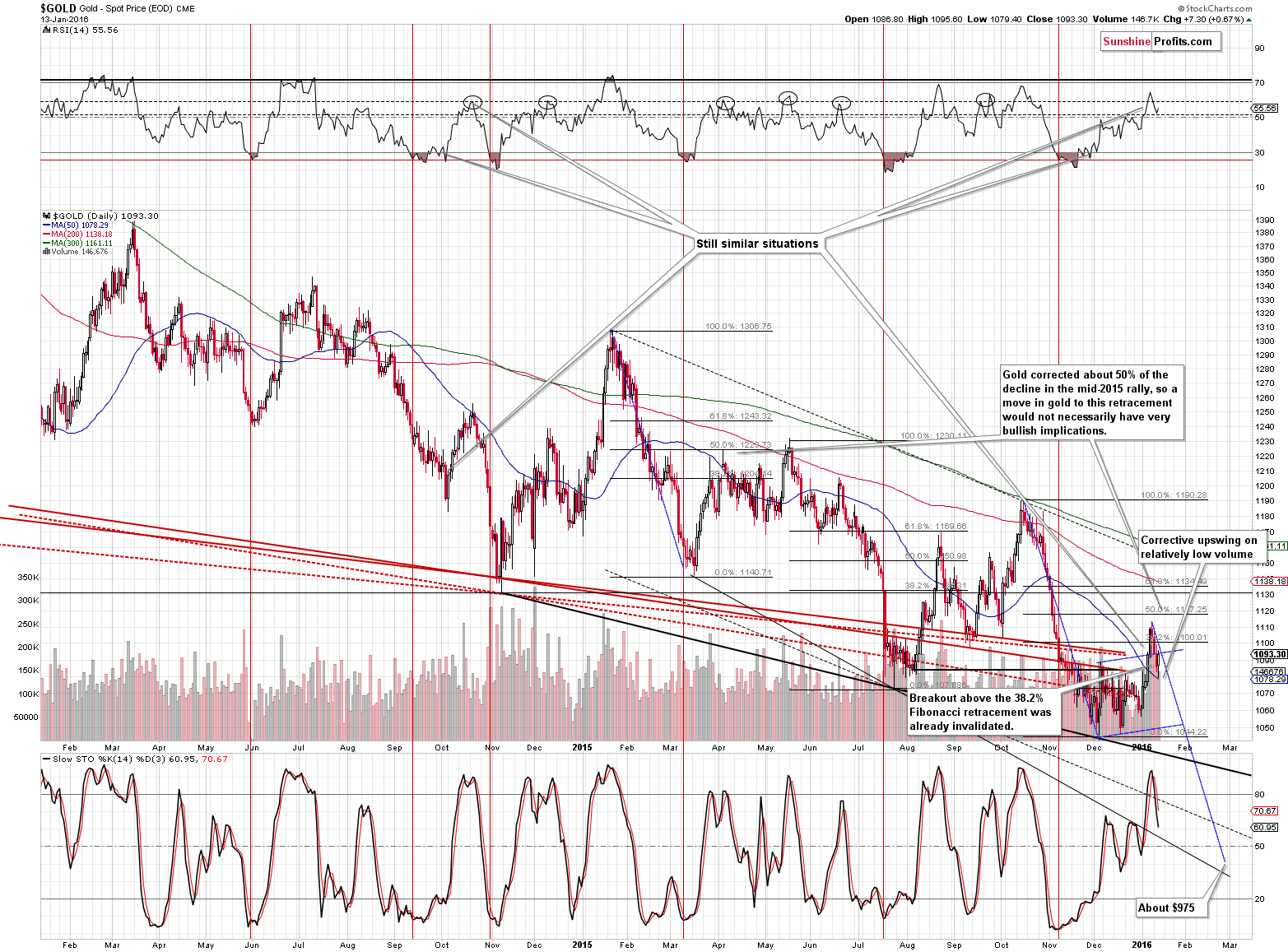 Short-term Gold price chart - Gold spot price