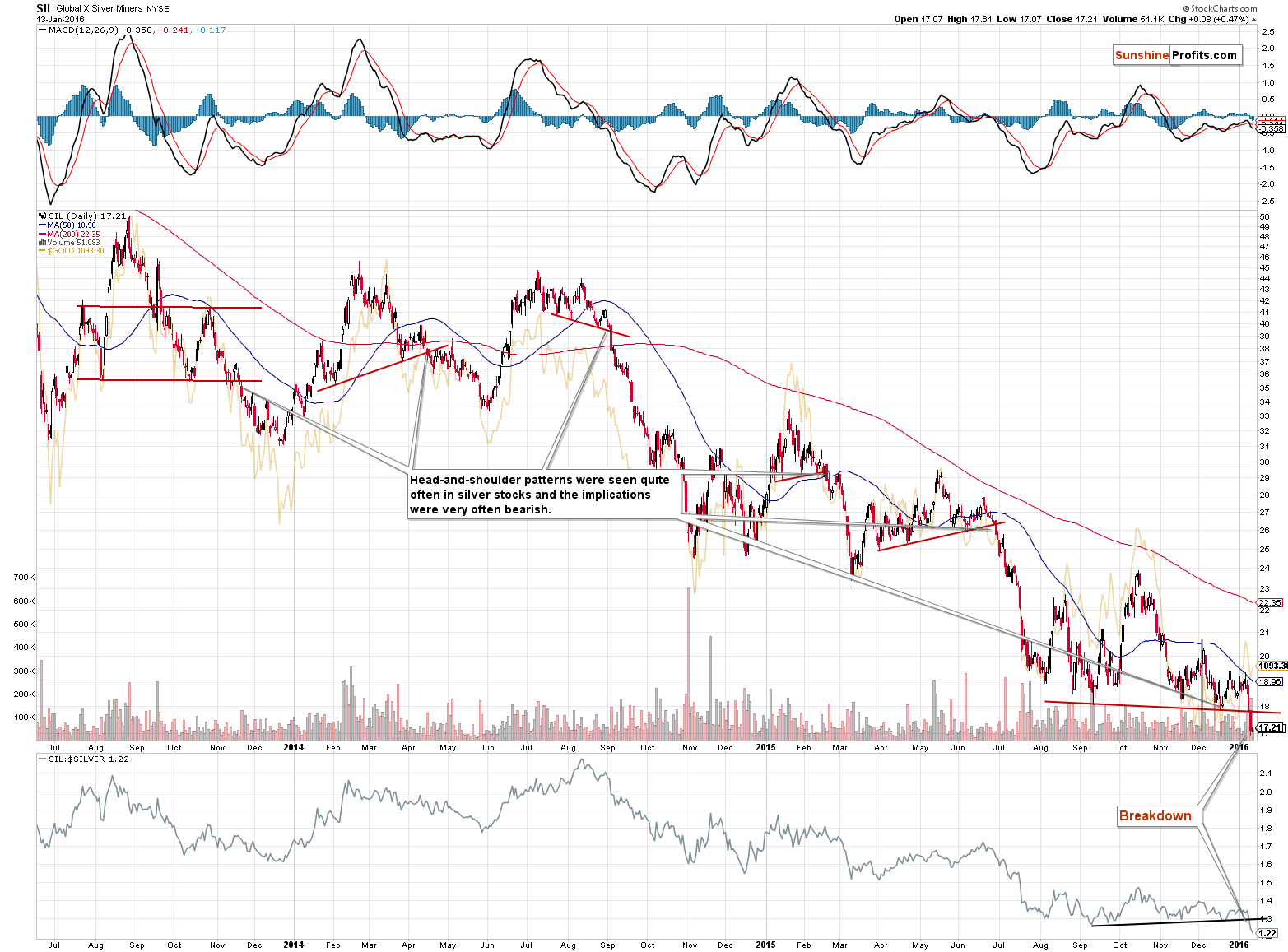 SIL - Long-term Global X Silver Miners