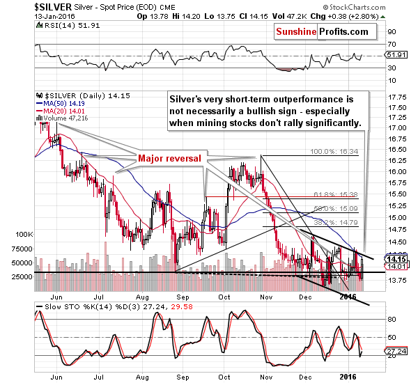 Short-term Silver price chart - Silver spot price