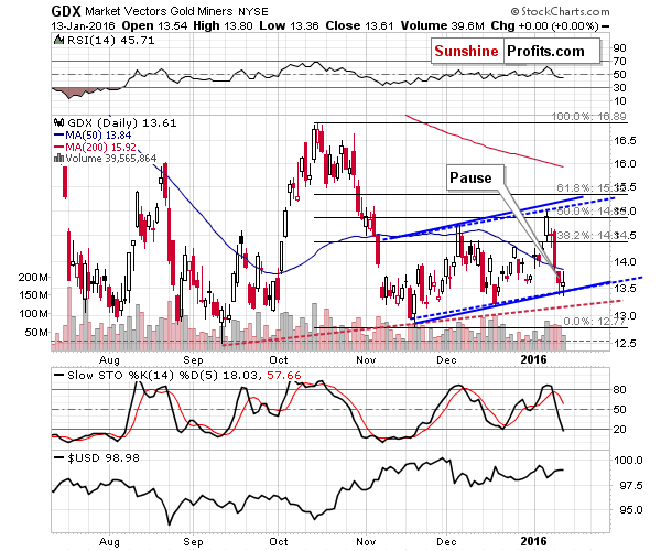 GDX - Market Vectors Gold Miners - Gold mining stocks