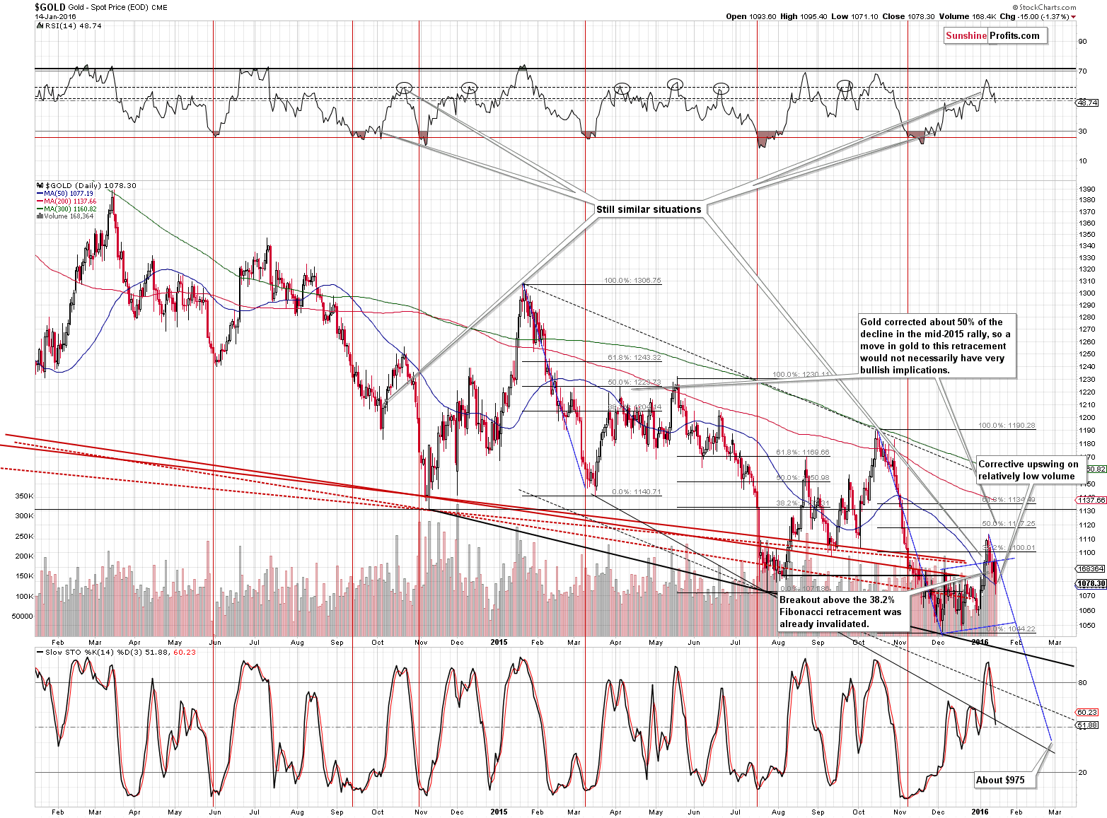 Short-term Gold price chart - Gold spot price