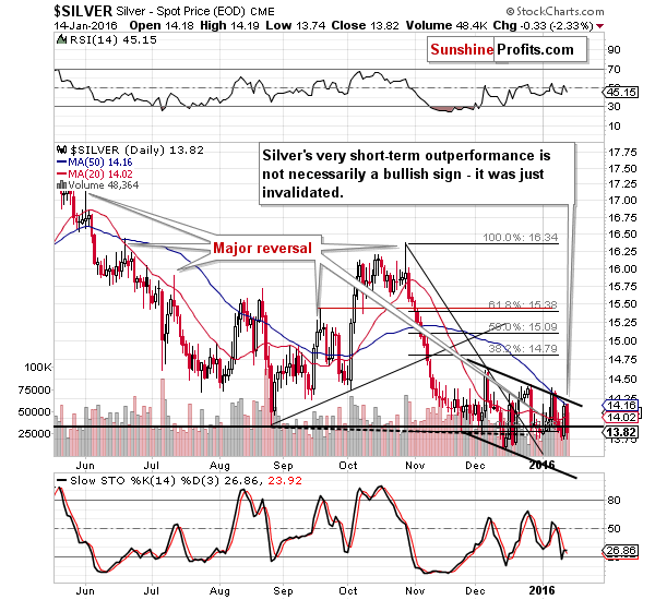 Short-term Silver price chart - Silver spot price