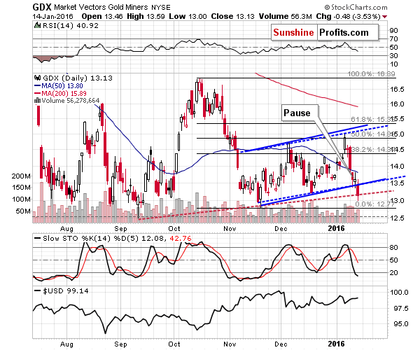 GDX - Market Vectors Gold Miners - Gold mining stocks