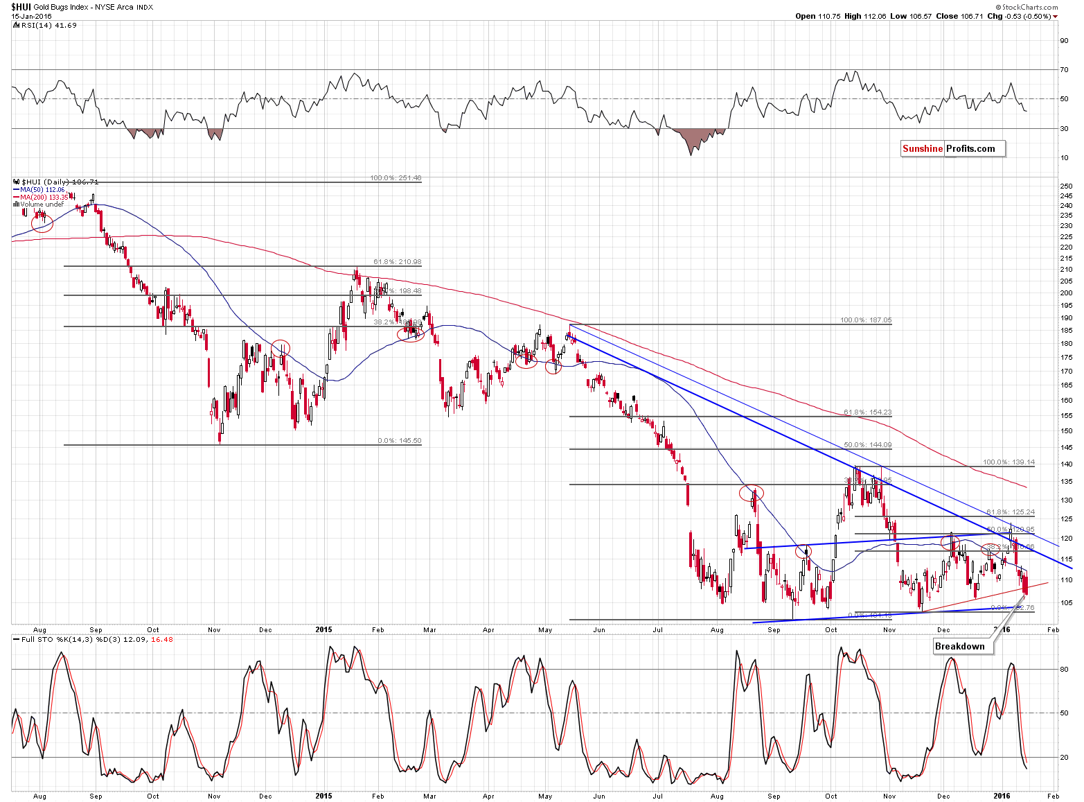 HUI Index chart - Gold Bugs, Mining stocks