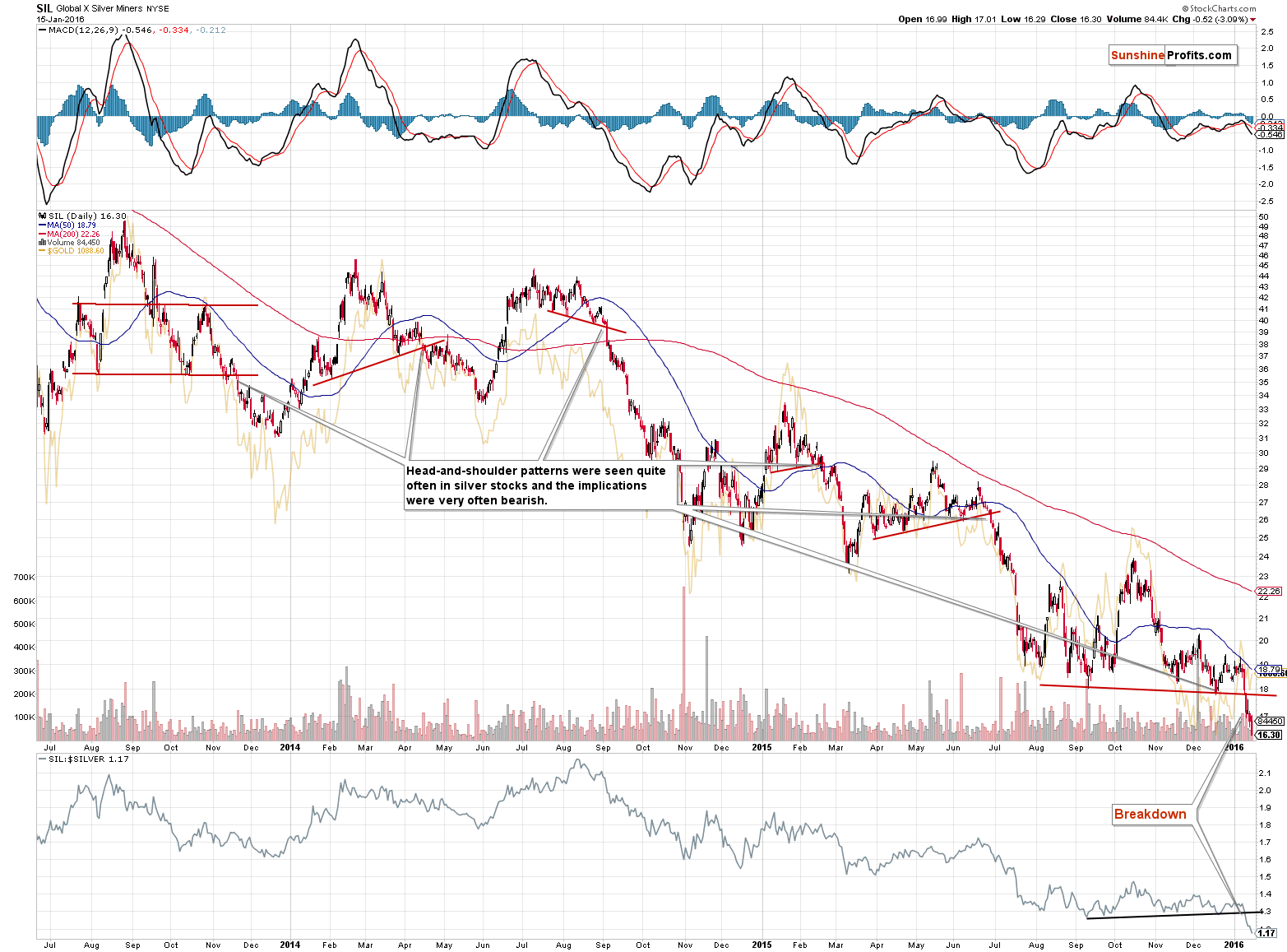 SIL - Long-term Global X Silver Miners