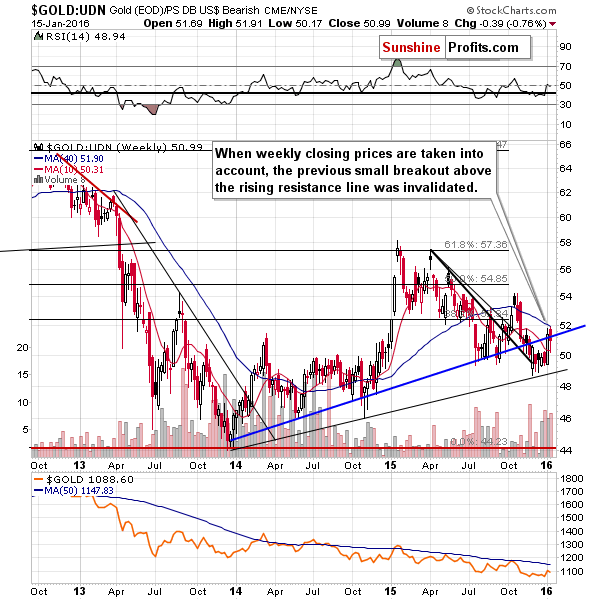 Gold from the non-USD perspective - GOLD:UDN