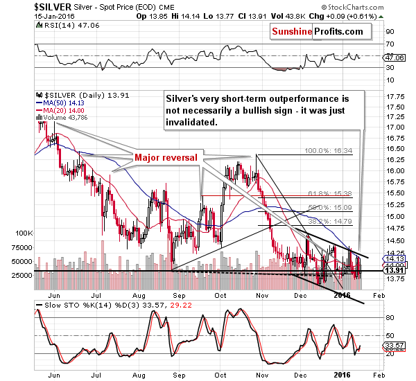 Short-term Silver price chart - Silver spot price