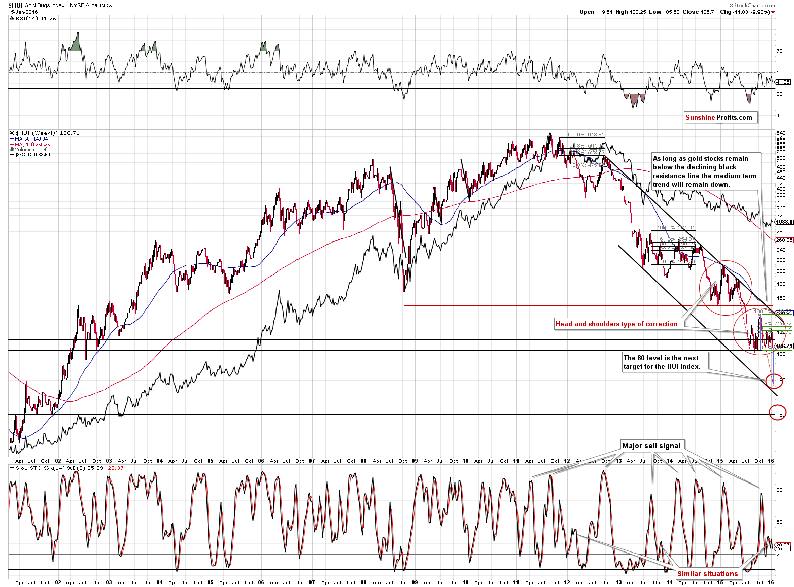 HUI Index chart - Gold Bugs, Mining stocks