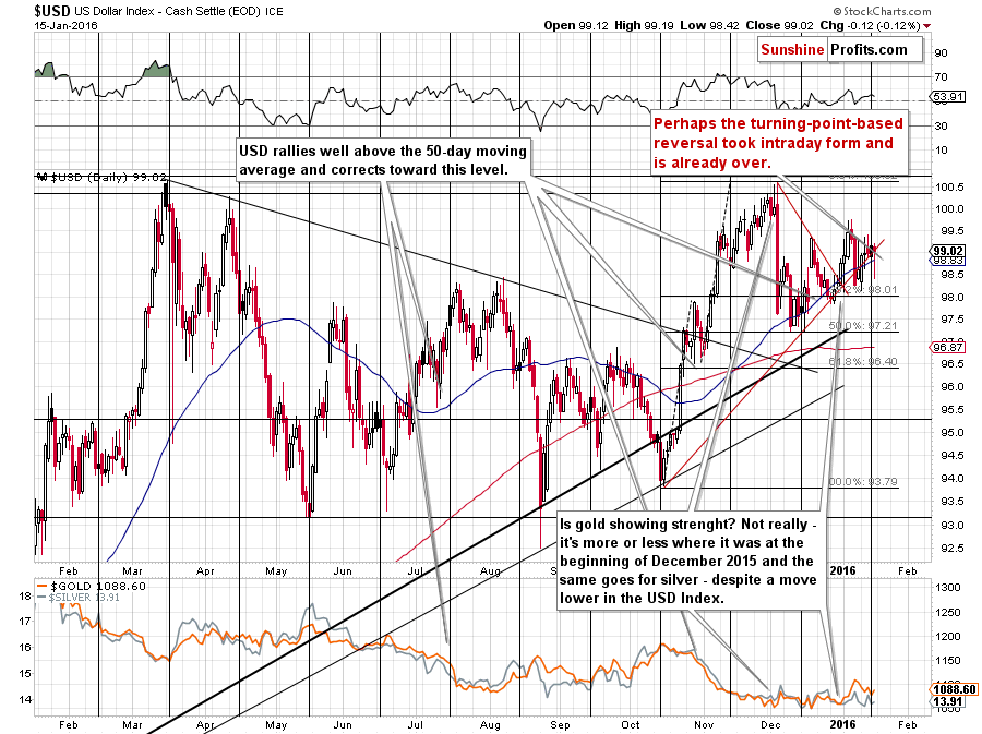 Short-term US Dollar price chart - USD