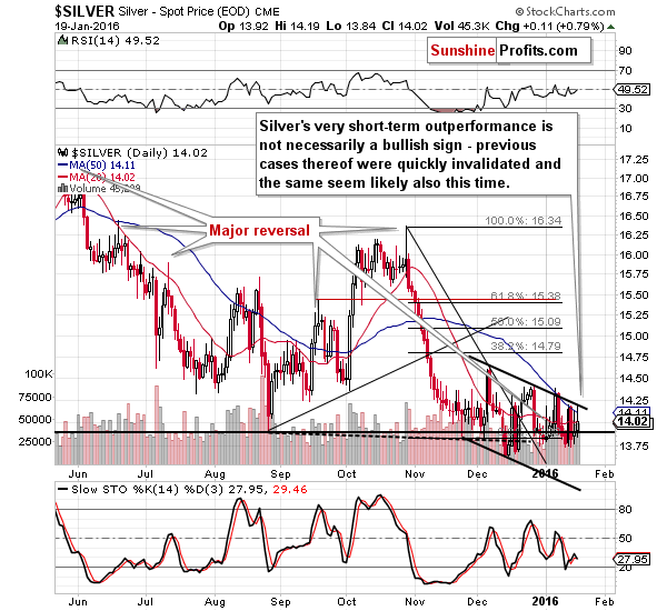 Short-term Silver price chart - Silver spot price