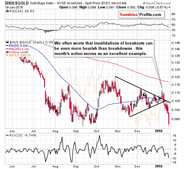 HUI:GOLD - Gold stocks to gold ratio chart