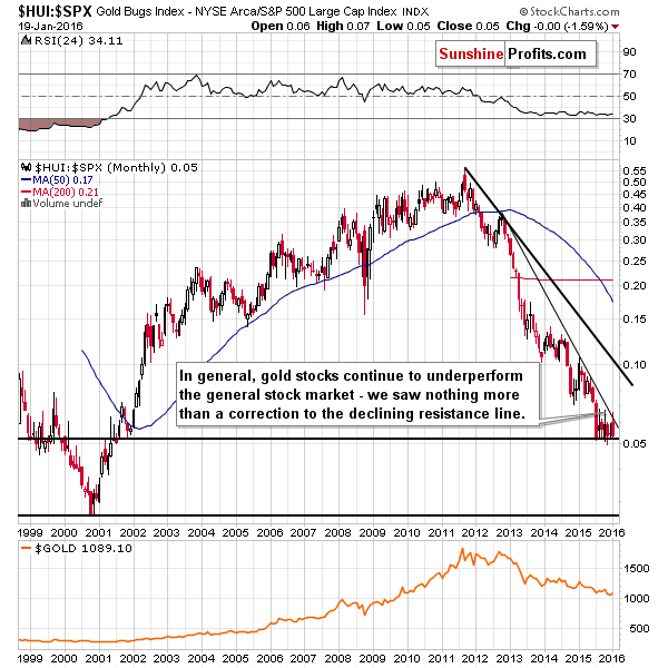 HUI:SPX - Gold stocks to the general stock market ratio