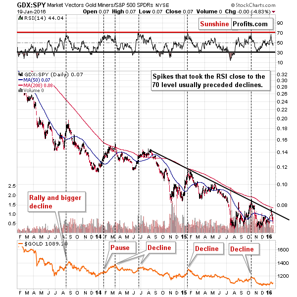 GDX:SPY - mining stocks to other stocks ratio chart