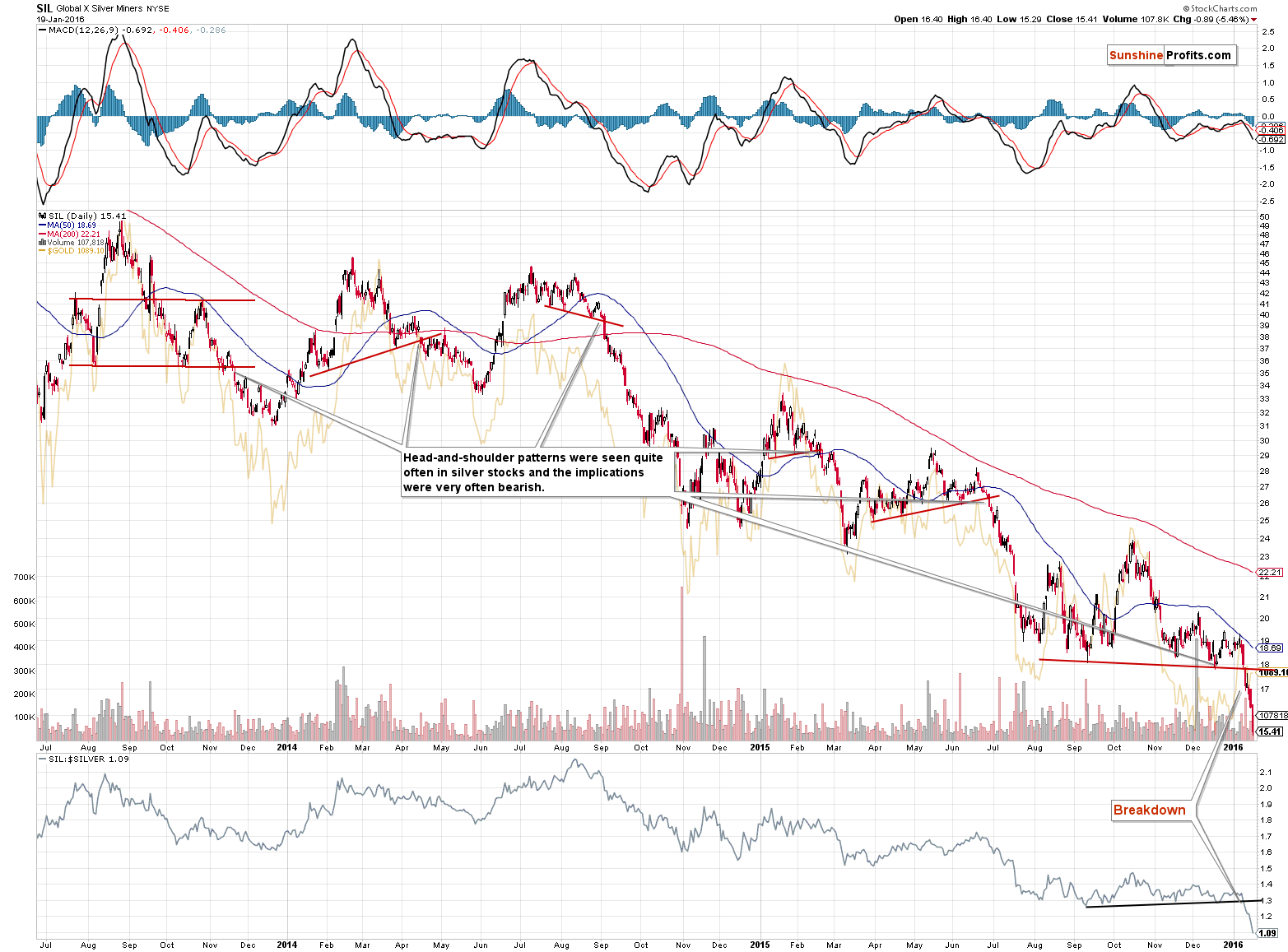 SIL - Long-term Global X Silver Miners