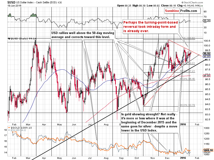 Short-term US Dollar price chart - USD