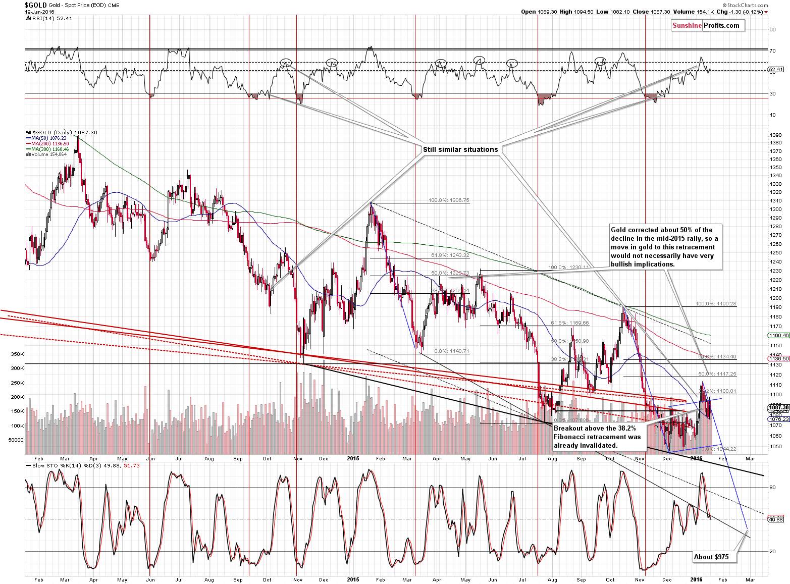 Short-term Gold price chart - Gold spot price