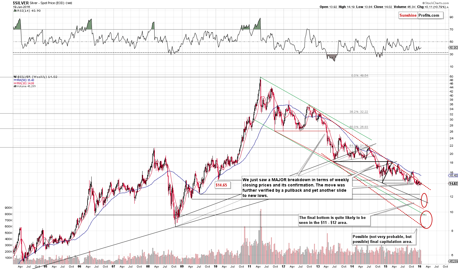 Long-term Silver price chart - Silver spot price