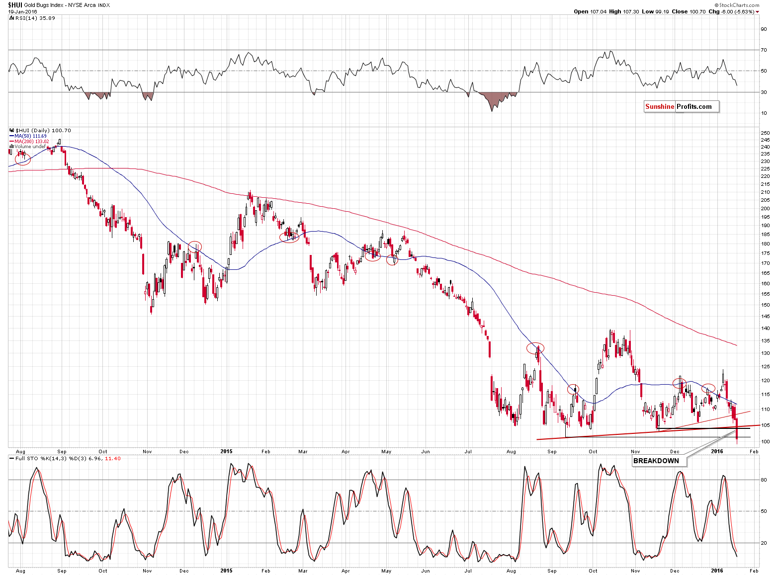 HUI Index chart - Gold Bugs, Mining stocks